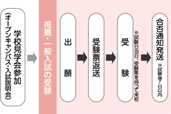入学までの流れ