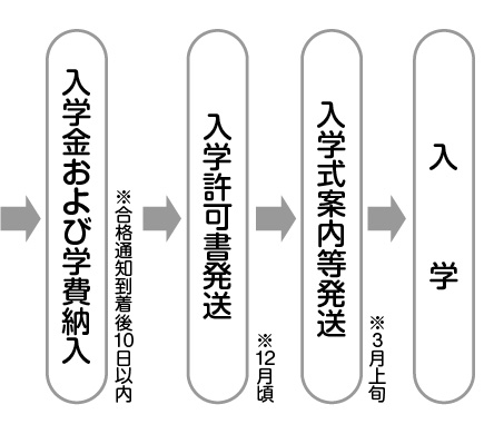 入学までの流れ