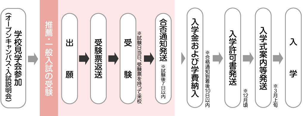 推薦・一般入試の入学までの流れ