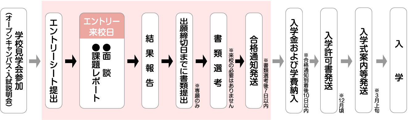 総合型選抜(AO)入試の入学までの流れ