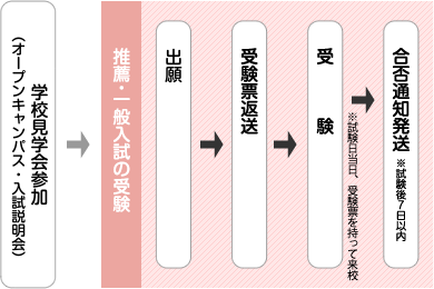 入学までの流れ