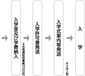 入学までの流れ